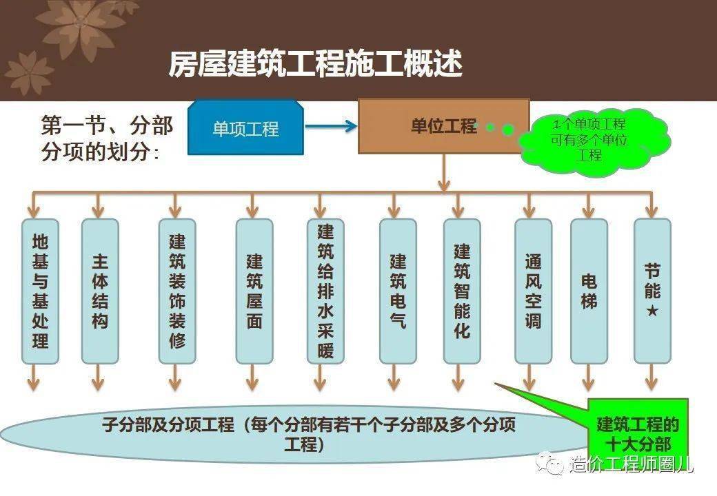 图文并茂 | 房屋建筑工程施工概述讲解 建筑智能化工程施工